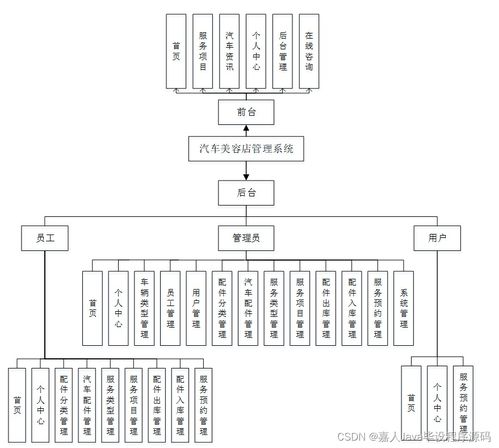 SpringBoot汽車美容店管理系統(tǒng)Q5X50 如何選擇高質(zhì)量的計(jì)算機(jī)畢業(yè)設(shè)計(jì)